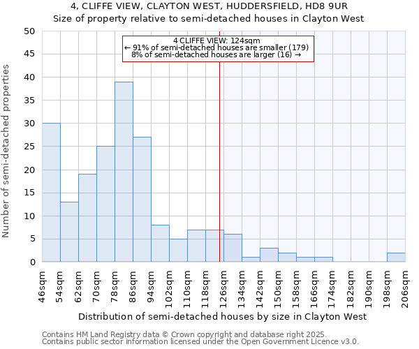 4, CLIFFE VIEW, CLAYTON WEST, HUDDERSFIELD, HD8 9UR: Size of property relative to semi-detached houses houses in Clayton West