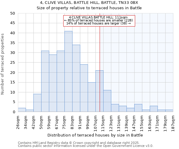 4, CLIVE VILLAS, BATTLE HILL, BATTLE, TN33 0BX: Size of property relative to terraced houses houses in Battle