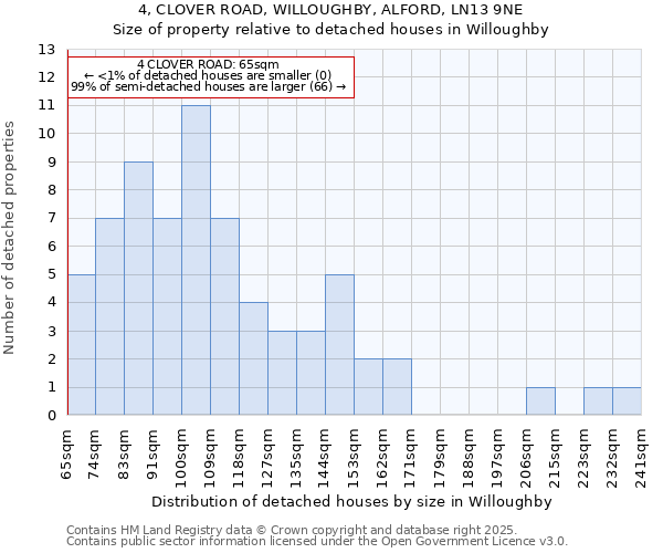 4, CLOVER ROAD, WILLOUGHBY, ALFORD, LN13 9NE: Size of property relative to detached houses houses in Willoughby