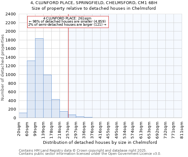 4, CLUNFORD PLACE, SPRINGFIELD, CHELMSFORD, CM1 6BH: Size of property relative to detached houses houses in Chelmsford