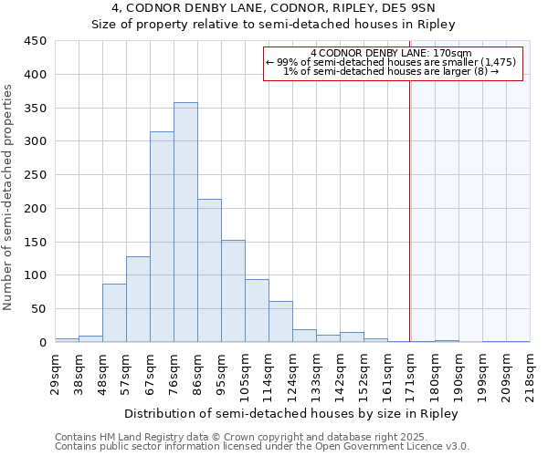 4, CODNOR DENBY LANE, CODNOR, RIPLEY, DE5 9SN: Size of property relative to semi-detached houses houses in Ripley