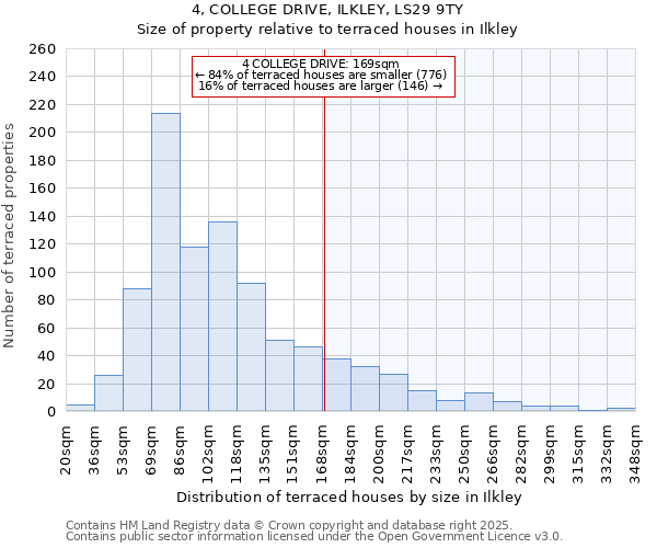 4, COLLEGE DRIVE, ILKLEY, LS29 9TY: Size of property relative to terraced houses houses in Ilkley