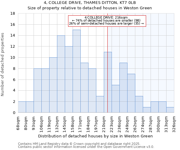 4, COLLEGE DRIVE, THAMES DITTON, KT7 0LB: Size of property relative to detached houses houses in Weston Green