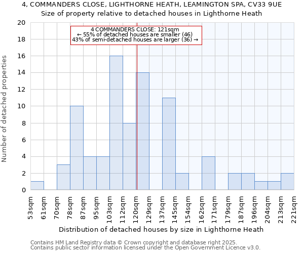 4, COMMANDERS CLOSE, LIGHTHORNE HEATH, LEAMINGTON SPA, CV33 9UE: Size of property relative to detached houses houses in Lighthorne Heath
