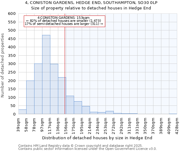 4, CONISTON GARDENS, HEDGE END, SOUTHAMPTON, SO30 0LP: Size of property relative to detached houses houses in Hedge End