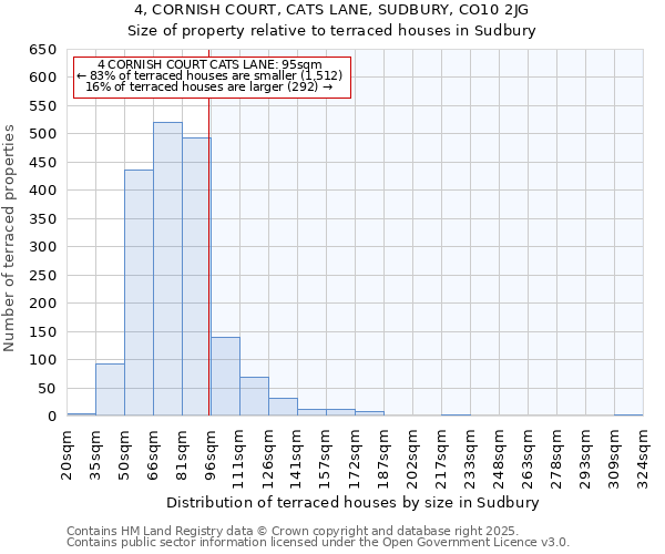 4, CORNISH COURT, CATS LANE, SUDBURY, CO10 2JG: Size of property relative to terraced houses houses in Sudbury