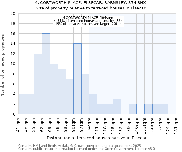4, CORTWORTH PLACE, ELSECAR, BARNSLEY, S74 8HX: Size of property relative to terraced houses houses in Elsecar