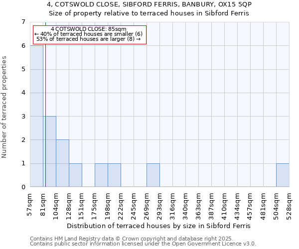 4, COTSWOLD CLOSE, SIBFORD FERRIS, BANBURY, OX15 5QP: Size of property relative to terraced houses houses in Sibford Ferris