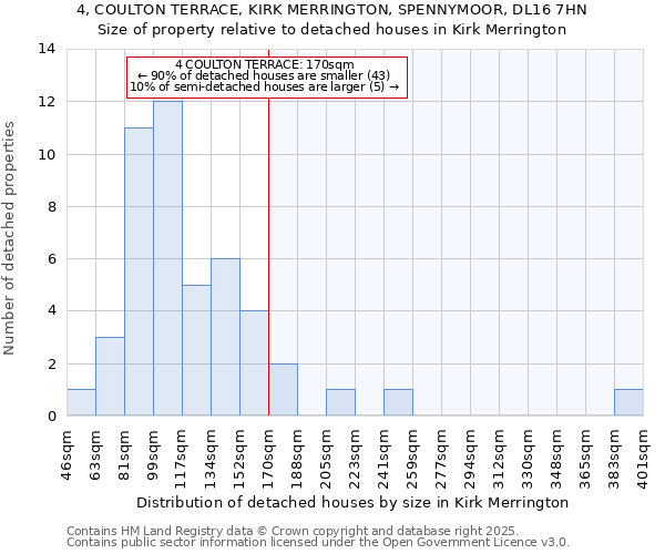 4, COULTON TERRACE, KIRK MERRINGTON, SPENNYMOOR, DL16 7HN: Size of property relative to detached houses houses in Kirk Merrington