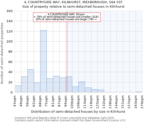 4, COUNTRYSIDE WAY, KILNHURST, MEXBOROUGH, S64 5ST: Size of property relative to semi-detached houses houses in Kilnhurst