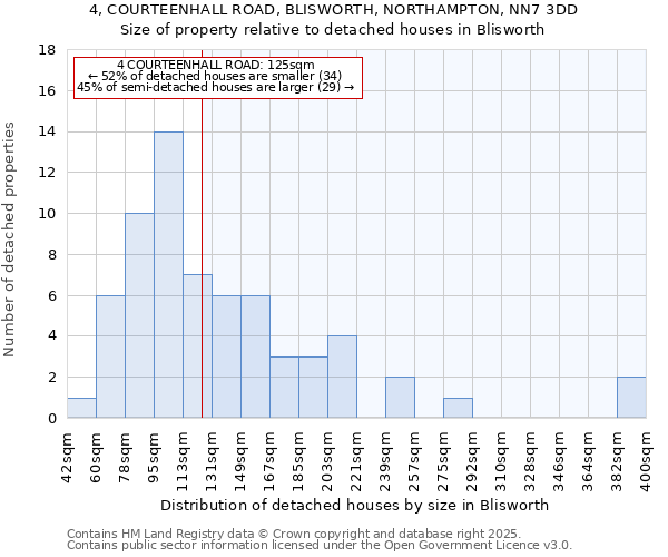 4, COURTEENHALL ROAD, BLISWORTH, NORTHAMPTON, NN7 3DD: Size of property relative to detached houses houses in Blisworth