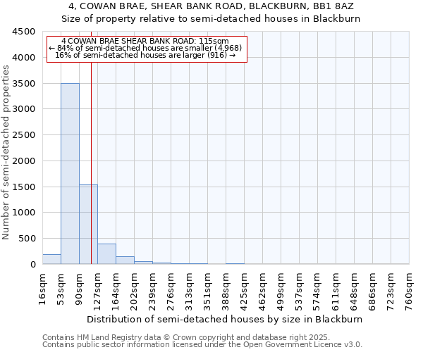 4, COWAN BRAE, SHEAR BANK ROAD, BLACKBURN, BB1 8AZ: Size of property relative to semi-detached houses houses in Blackburn