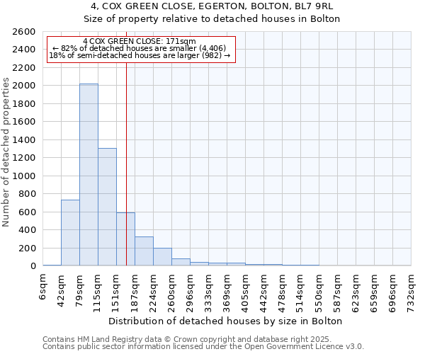4, COX GREEN CLOSE, EGERTON, BOLTON, BL7 9RL: Size of property relative to detached houses houses in Bolton