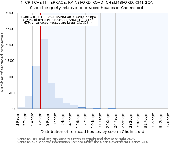 4, CRITCHETT TERRACE, RAINSFORD ROAD, CHELMSFORD, CM1 2QN: Size of property relative to terraced houses houses in Chelmsford