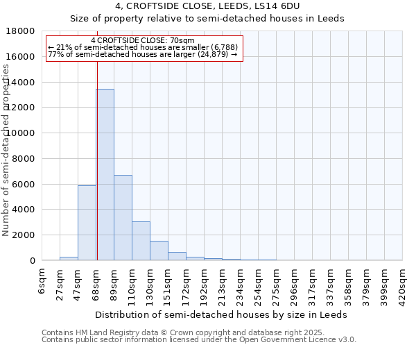 4, CROFTSIDE CLOSE, LEEDS, LS14 6DU: Size of property relative to semi-detached houses houses in Leeds