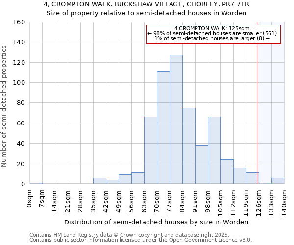 4, CROMPTON WALK, BUCKSHAW VILLAGE, CHORLEY, PR7 7ER: Size of property relative to semi-detached houses houses in Worden
