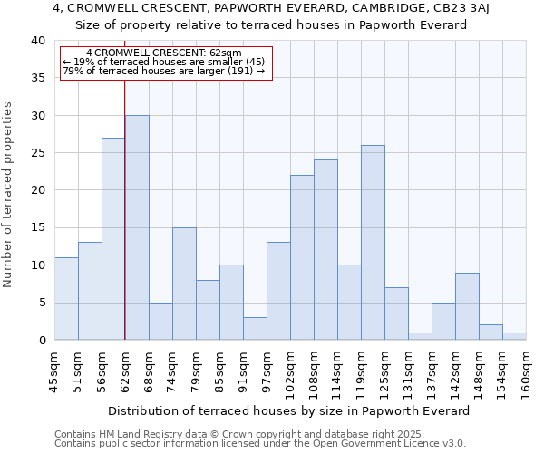 4, CROMWELL CRESCENT, PAPWORTH EVERARD, CAMBRIDGE, CB23 3AJ: Size of property relative to terraced houses houses in Papworth Everard