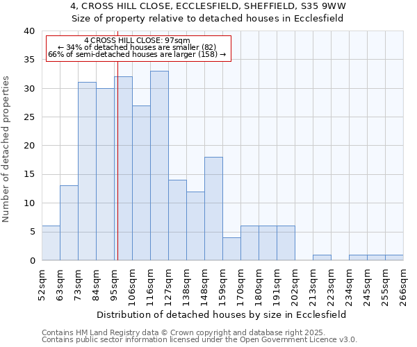 4, CROSS HILL CLOSE, ECCLESFIELD, SHEFFIELD, S35 9WW: Size of property relative to detached houses houses in Ecclesfield
