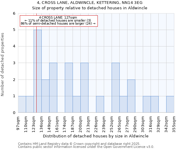 4, CROSS LANE, ALDWINCLE, KETTERING, NN14 3EG: Size of property relative to detached houses houses in Aldwincle