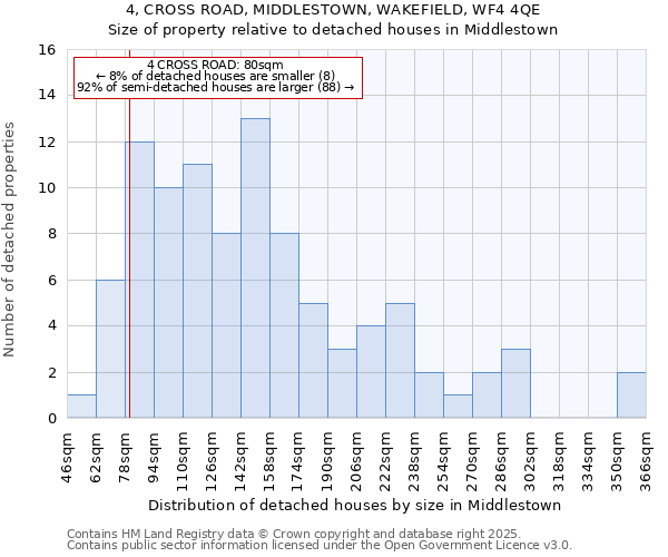 4, CROSS ROAD, MIDDLESTOWN, WAKEFIELD, WF4 4QE: Size of property relative to detached houses houses in Middlestown