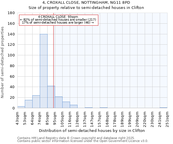 4, CROXALL CLOSE, NOTTINGHAM, NG11 8PD: Size of property relative to semi-detached houses houses in Clifton