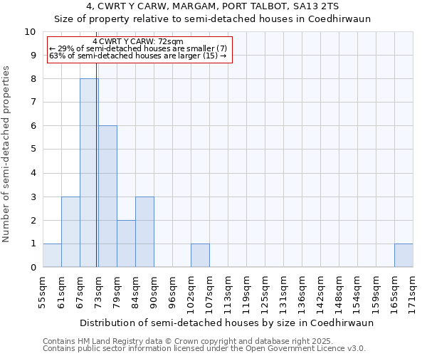 4, CWRT Y CARW, MARGAM, PORT TALBOT, SA13 2TS: Size of property relative to semi-detached houses houses in Coedhirwaun
