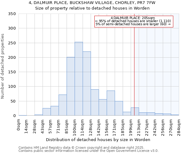 4, DALMUIR PLACE, BUCKSHAW VILLAGE, CHORLEY, PR7 7FW: Size of property relative to detached houses houses in Worden