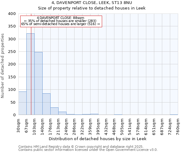 4, DAVENPORT CLOSE, LEEK, ST13 8NU: Size of property relative to detached houses houses in Leek