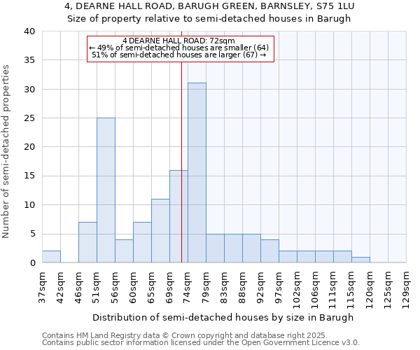 4, DEARNE HALL ROAD, BARUGH GREEN, BARNSLEY, S75 1LU: Size of property relative to semi-detached houses houses in Barugh