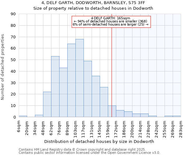 4, DELF GARTH, DODWORTH, BARNSLEY, S75 3FF: Size of property relative to detached houses houses in Dodworth