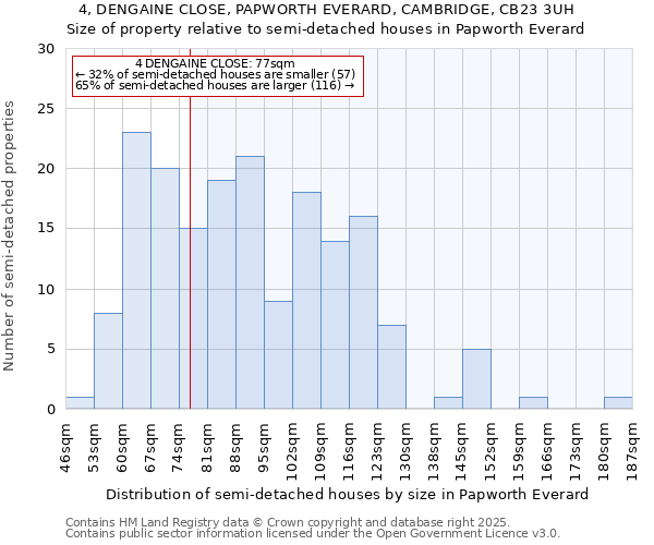 4, DENGAINE CLOSE, PAPWORTH EVERARD, CAMBRIDGE, CB23 3UH: Size of property relative to semi-detached houses houses in Papworth Everard