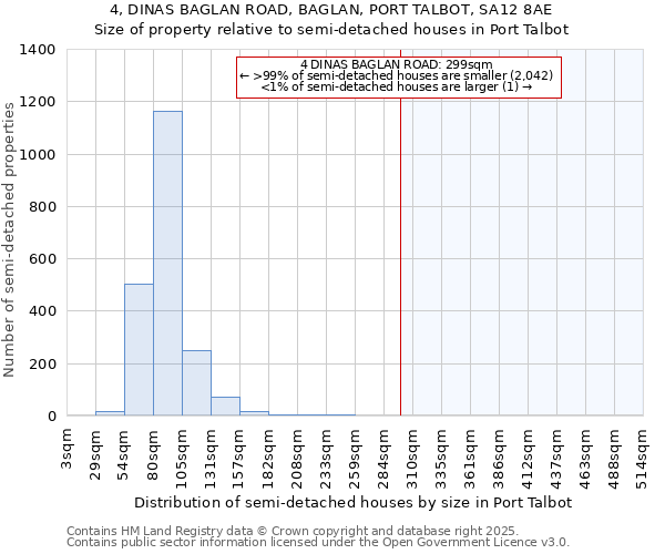 4, DINAS BAGLAN ROAD, BAGLAN, PORT TALBOT, SA12 8AE: Size of property relative to semi-detached houses houses in Port Talbot