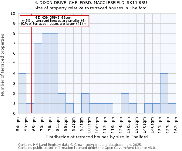 4, DIXON DRIVE, CHELFORD, MACCLESFIELD, SK11 9BU: Size of property relative to terraced houses houses in Chelford