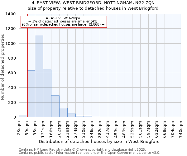 4, EAST VIEW, WEST BRIDGFORD, NOTTINGHAM, NG2 7QN: Size of property relative to detached houses houses in West Bridgford
