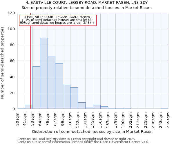 4, EASTVILLE COURT, LEGSBY ROAD, MARKET RASEN, LN8 3DY: Size of property relative to semi-detached houses houses in Market Rasen