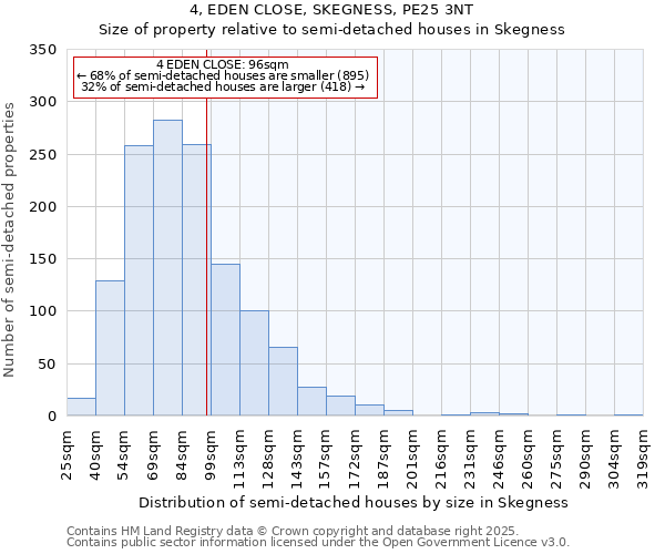 4, EDEN CLOSE, SKEGNESS, PE25 3NT: Size of property relative to semi-detached houses houses in Skegness