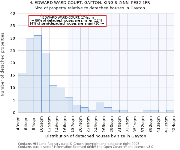 4, EDWARD WARD COURT, GAYTON, KING'S LYNN, PE32 1FR: Size of property relative to detached houses houses in Gayton