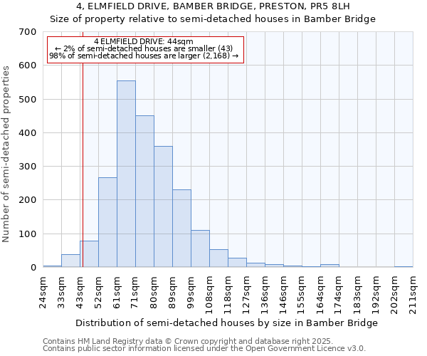 4, ELMFIELD DRIVE, BAMBER BRIDGE, PRESTON, PR5 8LH: Size of property relative to semi-detached houses houses in Bamber Bridge