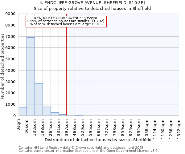 4, ENDCLIFFE GROVE AVENUE, SHEFFIELD, S10 3EJ: Size of property relative to detached houses houses in Sheffield