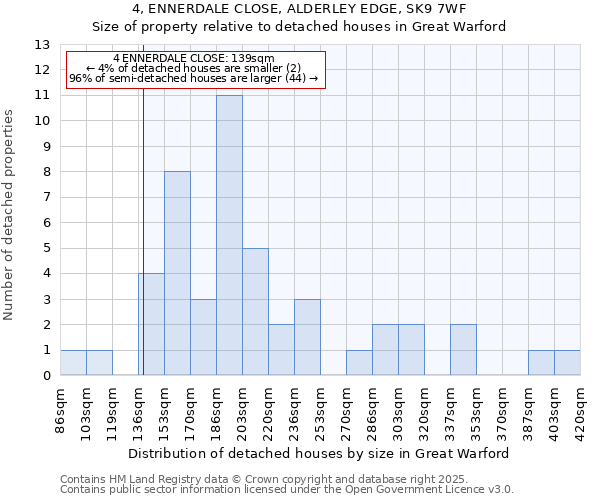 4, ENNERDALE CLOSE, ALDERLEY EDGE, SK9 7WF: Size of property relative to detached houses houses in Great Warford