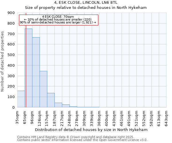4, ESK CLOSE, LINCOLN, LN6 8TL: Size of property relative to detached houses houses in North Hykeham