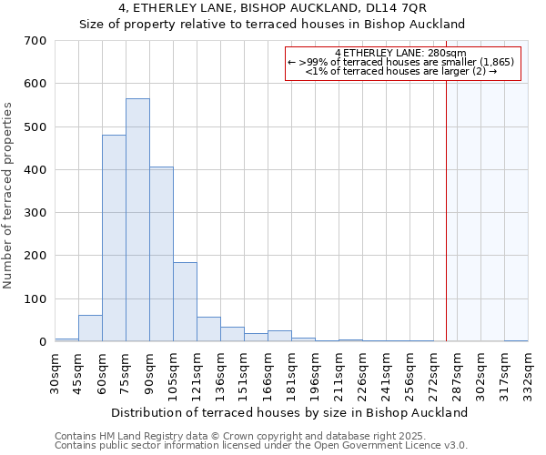 4, ETHERLEY LANE, BISHOP AUCKLAND, DL14 7QR: Size of property relative to terraced houses houses in Bishop Auckland