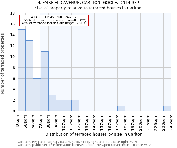 4, FAIRFIELD AVENUE, CARLTON, GOOLE, DN14 9FP: Size of property relative to terraced houses houses in Carlton