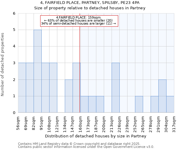 4, FAIRFIELD PLACE, PARTNEY, SPILSBY, PE23 4PA: Size of property relative to detached houses houses in Partney