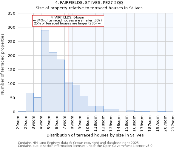 4, FAIRFIELDS, ST IVES, PE27 5QQ: Size of property relative to terraced houses houses in St Ives