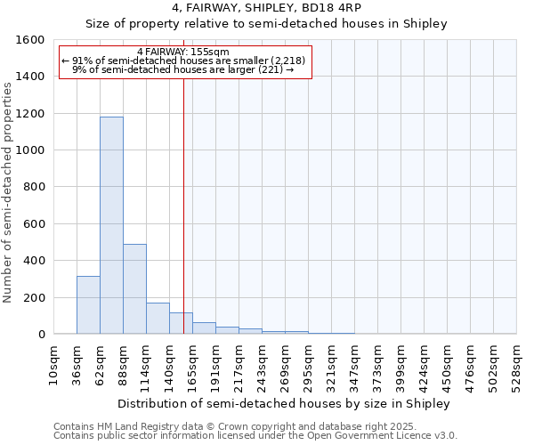 4, FAIRWAY, SHIPLEY, BD18 4RP: Size of property relative to semi-detached houses houses in Shipley
