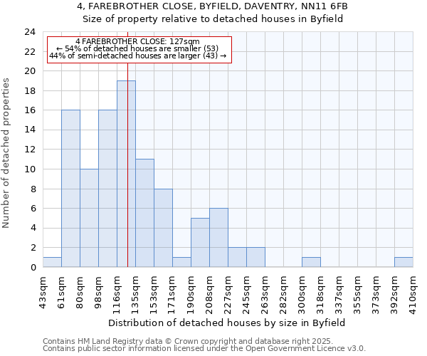 4, FAREBROTHER CLOSE, BYFIELD, DAVENTRY, NN11 6FB: Size of property relative to detached houses houses in Byfield