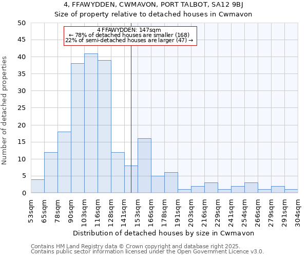 4, FFAWYDDEN, CWMAVON, PORT TALBOT, SA12 9BJ: Size of property relative to detached houses houses in Cwmavon