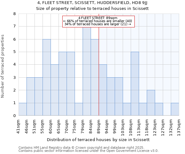 4, FLEET STREET, SCISSETT, HUDDERSFIELD, HD8 9JJ: Size of property relative to terraced houses houses in Scissett