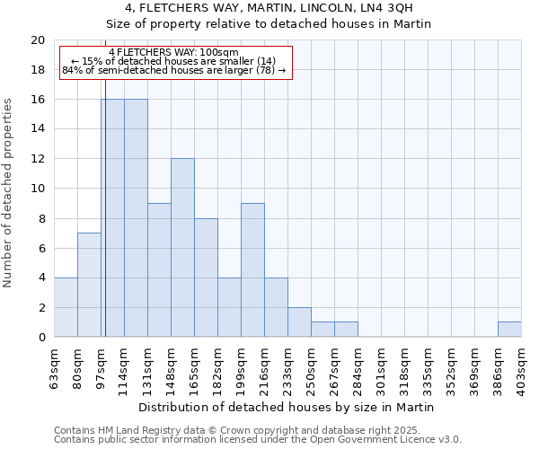 4, FLETCHERS WAY, MARTIN, LINCOLN, LN4 3QH: Size of property relative to detached houses houses in Martin